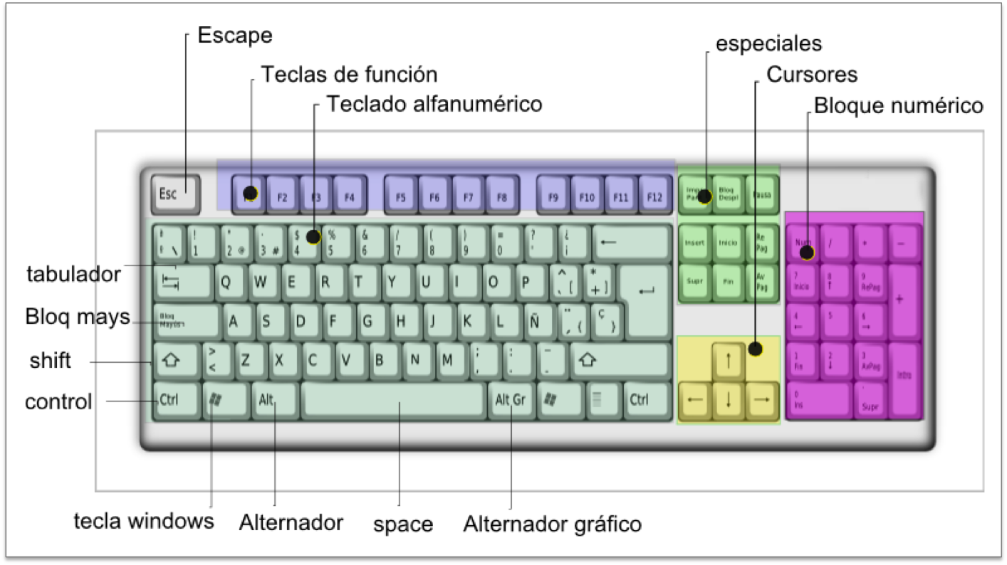 Aprende a usar tu teclado como un profesional